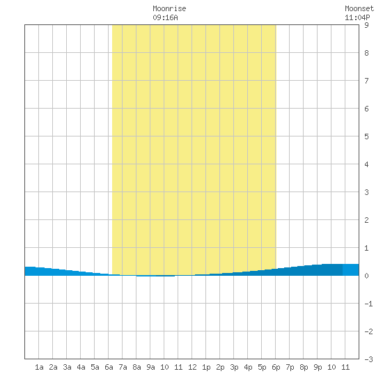Tchefuncta River tide chart for Monday, March 7, 2022