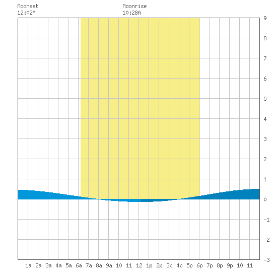 Tchefuncta River tide chart for Wednesday, March 9, 2022
