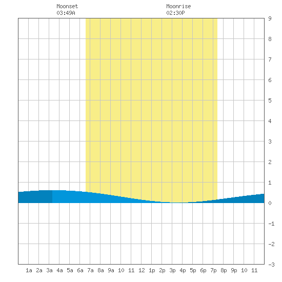 Tchefuncta River tide chart for Monday, April 11, 2022