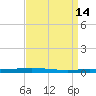 Tchefuncta River tide chart for Thursday, April 14, 2022