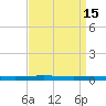 Tchefuncta River tide chart for Friday, April 15, 2022