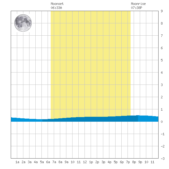 Tchefuncta River tide chart for Saturday, April 16, 2022