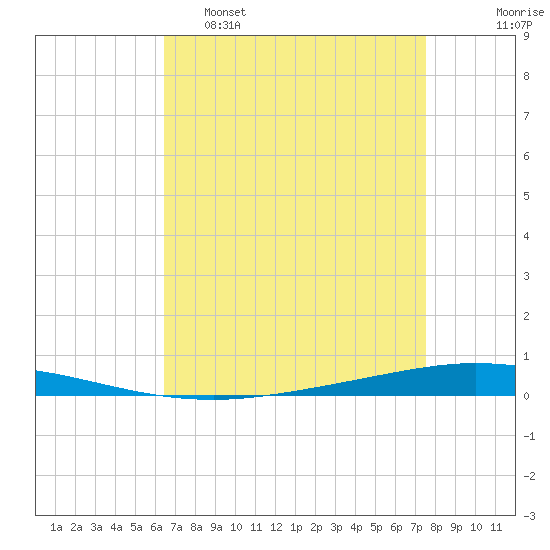 Tchefuncta River tide chart for Tuesday, April 19, 2022