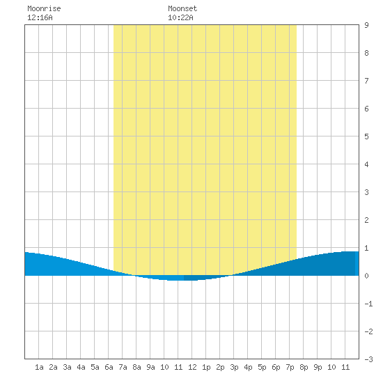 Tchefuncta River tide chart for Thursday, April 21, 2022