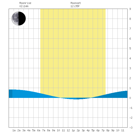 Tchefuncta River tide chart for Saturday, April 23, 2022