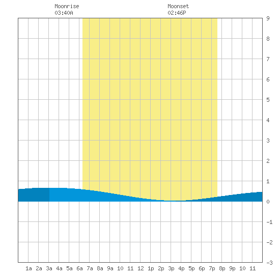 Tchefuncta River tide chart for Monday, April 25, 2022