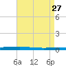 Tchefuncta River tide chart for Wednesday, April 27, 2022