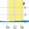 Tchefuncta River tide chart for Saturday, April 2, 2022