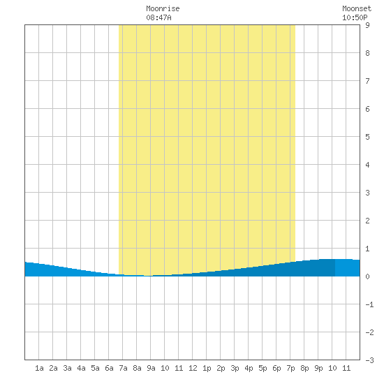 Tchefuncta River tide chart for Monday, April 4, 2022