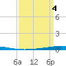Tchefuncta River tide chart for Monday, April 4, 2022