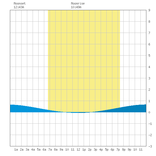 Tchefuncta River tide chart for Thursday, April 7, 2022