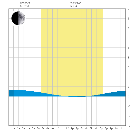 Tchefuncta River tide chart for Saturday, April 9, 2022