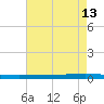 Tchefuncta River tide chart for Friday, May 13, 2022