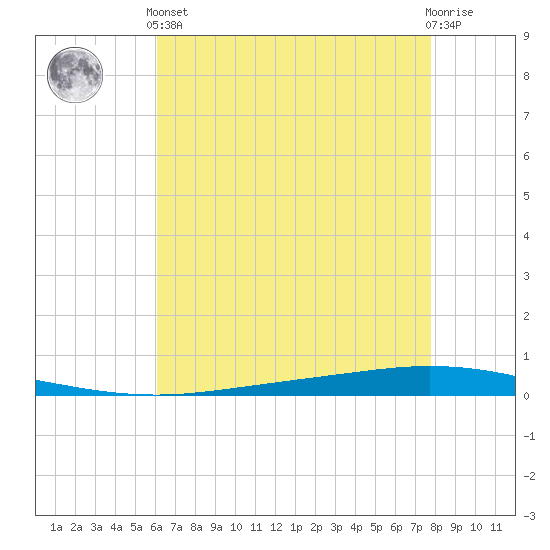 Tchefuncta River tide chart for Sunday, May 15, 2022