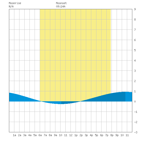 Tchefuncta River tide chart for Thursday, May 19, 2022