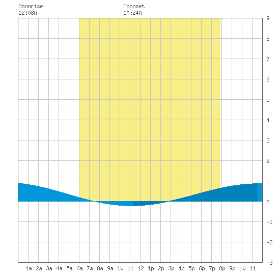 Tchefuncta River tide chart for Friday, May 20, 2022
