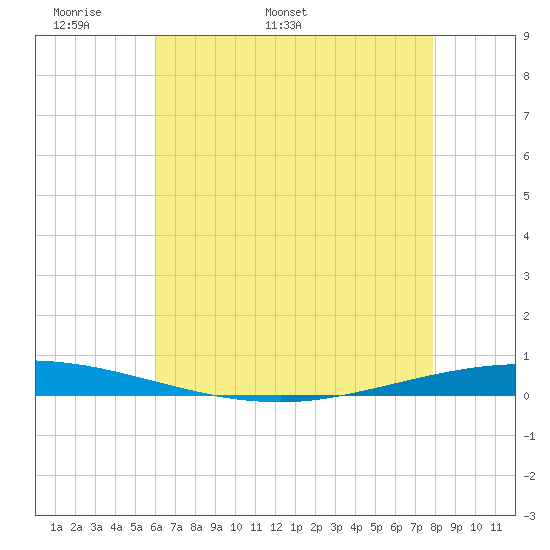Tchefuncta River tide chart for Saturday, May 21, 2022
