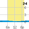 Tchefuncta River tide chart for Tuesday, May 24, 2022