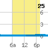 Tchefuncta River tide chart for Wednesday, May 25, 2022