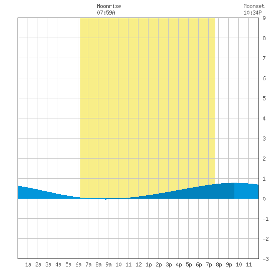 Tchefuncta River tide chart for Tuesday, May 3, 2022