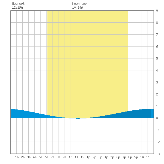 Tchefuncta River tide chart for Friday, May 6, 2022
