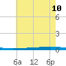 Tchefuncta River tide chart for Friday, June 10, 2022