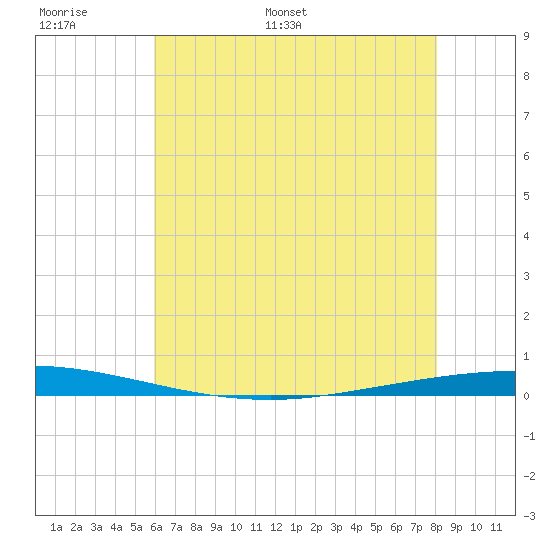 Tchefuncta River tide chart for Sunday, June 19, 2022