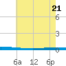 Tchefuncta River tide chart for Tuesday, June 21, 2022