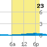 Tchefuncta River tide chart for Thursday, June 23, 2022