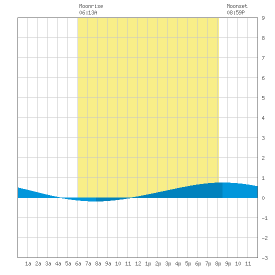 Tchefuncta River tide chart for Wednesday, June 29, 2022