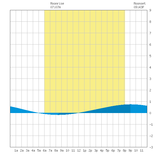 Tchefuncta River tide chart for Thursday, June 30, 2022