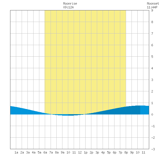 Tchefuncta River tide chart for Friday, June 3, 2022