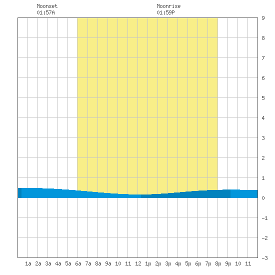 Tchefuncta River tide chart for Wednesday, June 8, 2022