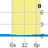 Tchefuncta River tide chart for Wednesday, June 8, 2022