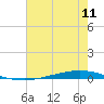 Tchefuncta River tide chart for Monday, July 11, 2022