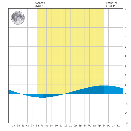 Tchefuncta River tide chart for Wednesday, July 13, 2022