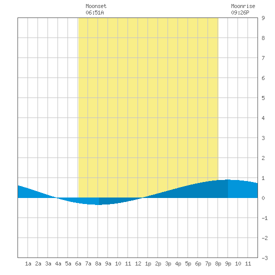 Tchefuncta River tide chart for Thursday, July 14, 2022