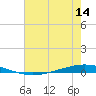 Tchefuncta River tide chart for Thursday, July 14, 2022