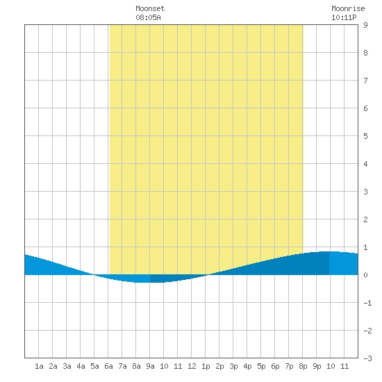 Tchefuncta River tide chart for Friday, July 15, 2022
