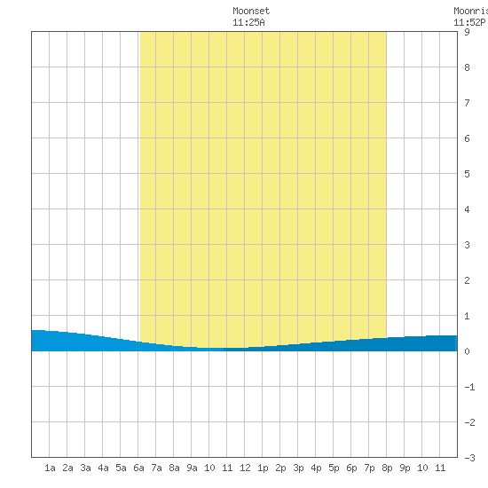 Tchefuncta River tide chart for Monday, July 18, 2022