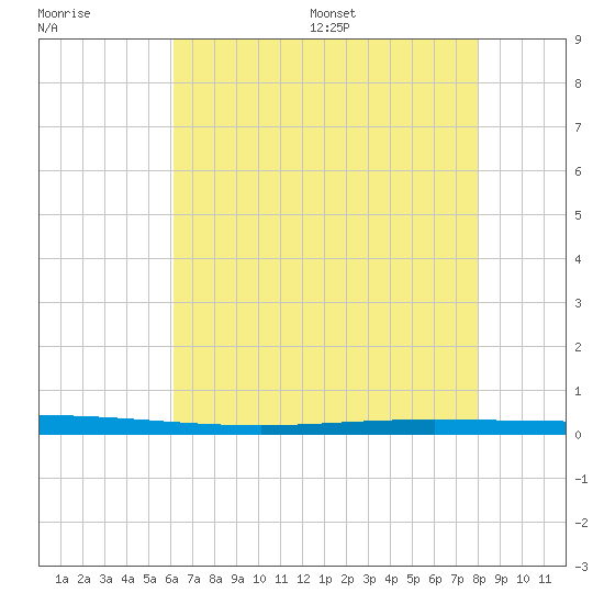 Tchefuncta River tide chart for Tuesday, July 19, 2022