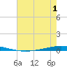Tchefuncta River tide chart for Friday, July 1, 2022