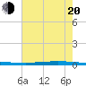 Tchefuncta River tide chart for Wednesday, July 20, 2022