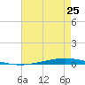 Tchefuncta River tide chart for Monday, July 25, 2022
