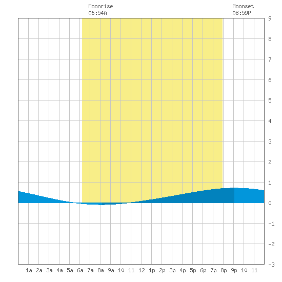 Tchefuncta River tide chart for Friday, July 29, 2022