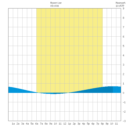 Tchefuncta River tide chart for Saturday, July 2, 2022