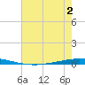 Tchefuncta River tide chart for Saturday, July 2, 2022