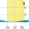 Tchefuncta River tide chart for Sunday, July 3, 2022