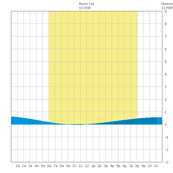 Tchefuncta River tide chart for Monday, July 4, 2022