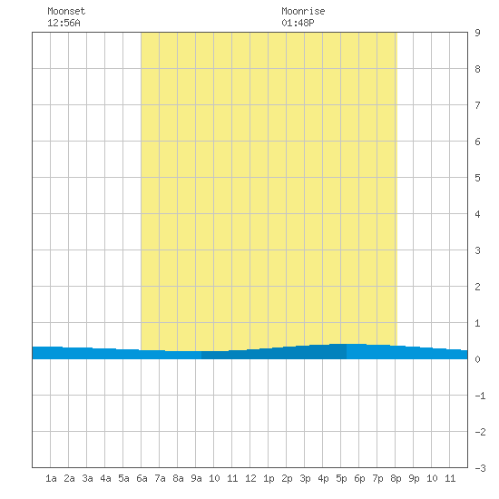 Tchefuncta River tide chart for Thursday, July 7, 2022